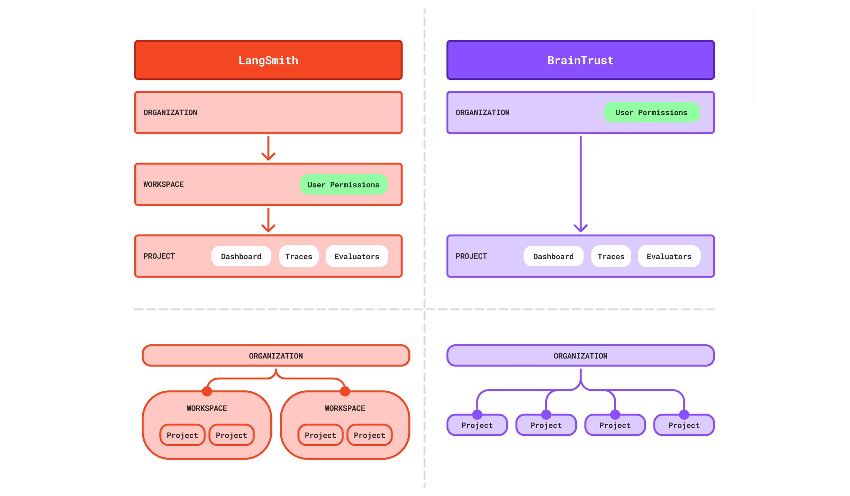 FigJam diagram comparing LangSmith and Braintrust architecture with a proposed scalable solution.