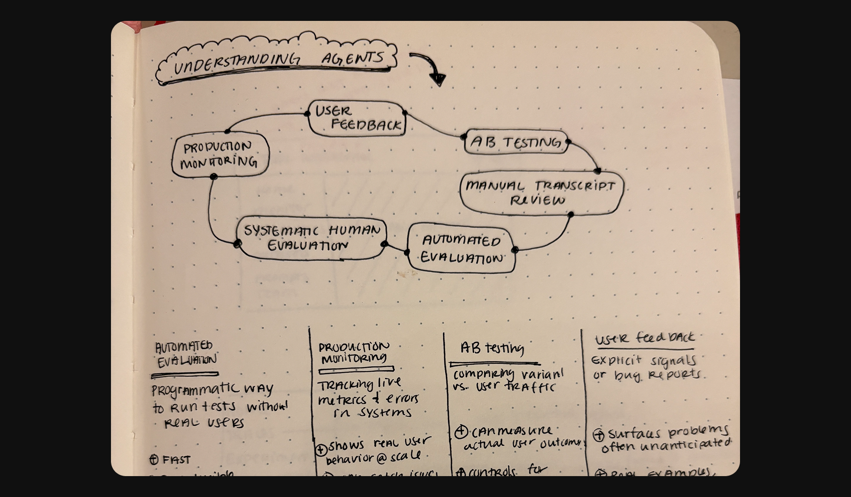 Hand-drawn notebook diagram of methods for understanding agents.